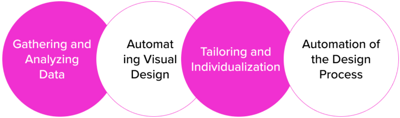 Illustration about the AI design process. Gathering and Analysing Data, Automating Visual Design, Tailoring and Individualisation and Automation of the Design Process